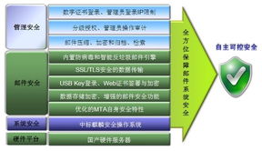 中標(biāo)軟件推出新一代安全郵件服務(wù)器產(chǎn)品，夯實(shí)基礎(chǔ)軟件服務(wù)能力