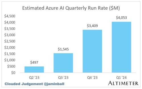 SaaS趨勢追蹤丨微軟拉開財報季序幕，十大SaaS股何去何從？